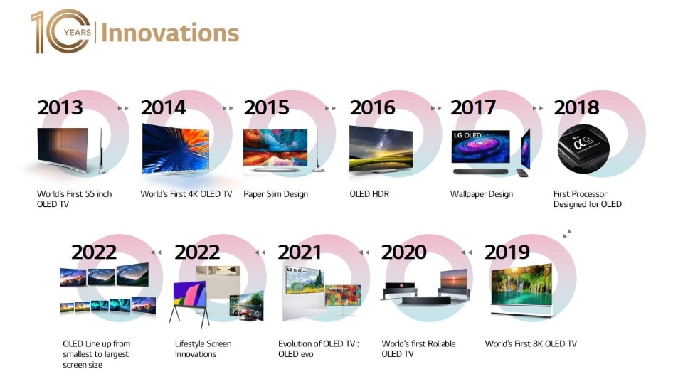 10 years of LG OLED History